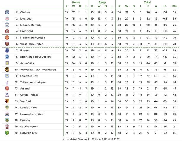 英超第19轮，曼联在上半场0-2落后的情况下，下半场连入3球，逆转战胜维拉。